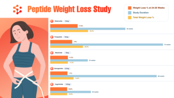 Tirzepatide vs. Semaglutide vs. Cagrilintide vs. Retatrutide vs. Mazdutide for Weight Loss