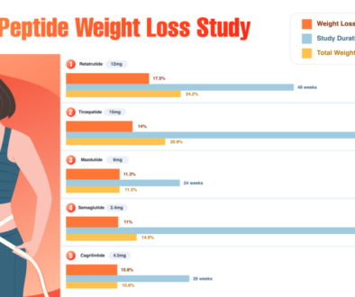 Tirzepatide vs. Semaglutide vs. Cagrilintide vs. Retatrutide vs. Mazdutide for Weight Loss