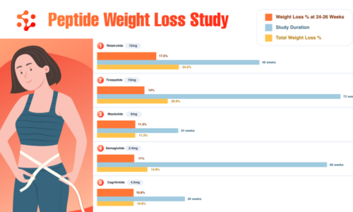 Tirzepatide vs. Semaglutide vs. Cagrilintide vs. Retatrutide vs. Mazdutide for Weight Loss